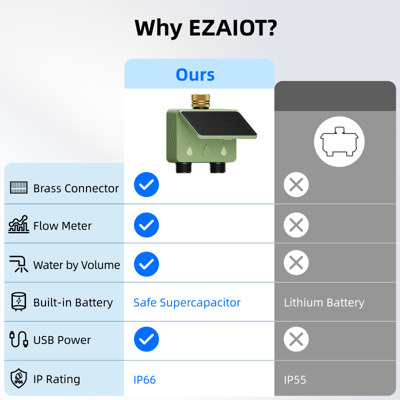 WiFi Water Timer 2 Zone Solar  - Smart Garden Sprinkler recensie en prijs